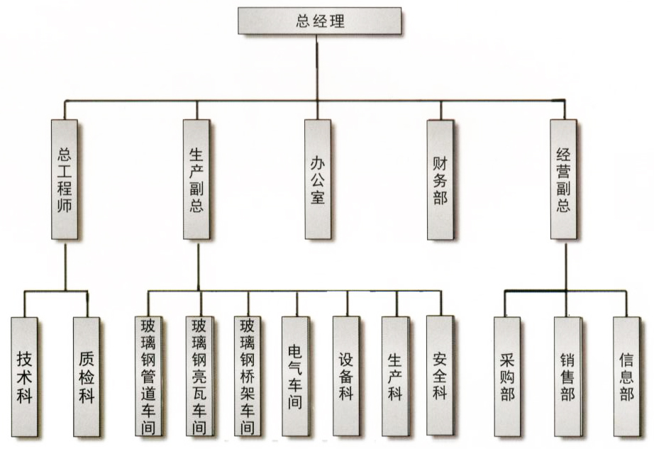 組織架構(gòu)